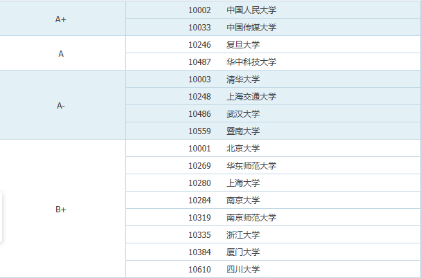 新闻学考研难度最小的